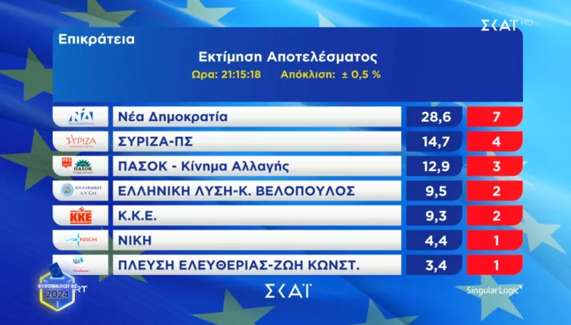 Ευρωεκλογές