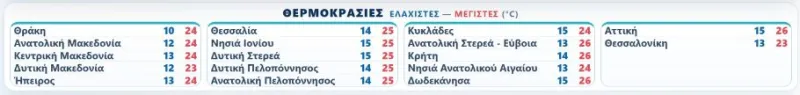 Θερμοκρασίες