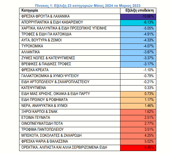 Τιμές