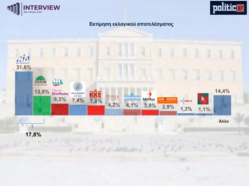 Δημοσκόπηση 
