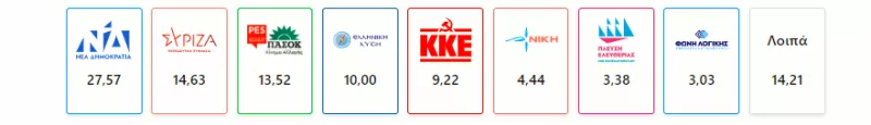 Ευρωεκλογές 