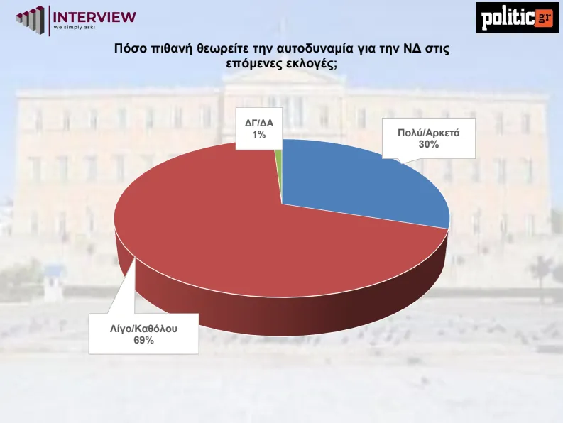 Δημοσκόπηση 