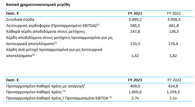 ΓΕΚ ΤΕΡΝΑ: Οικονομικά αποτελέσματα 2023