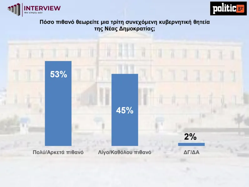 Δημοσκόπηση 