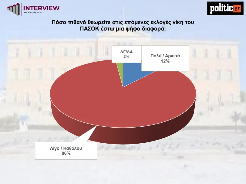 Δημοσκόπηση 