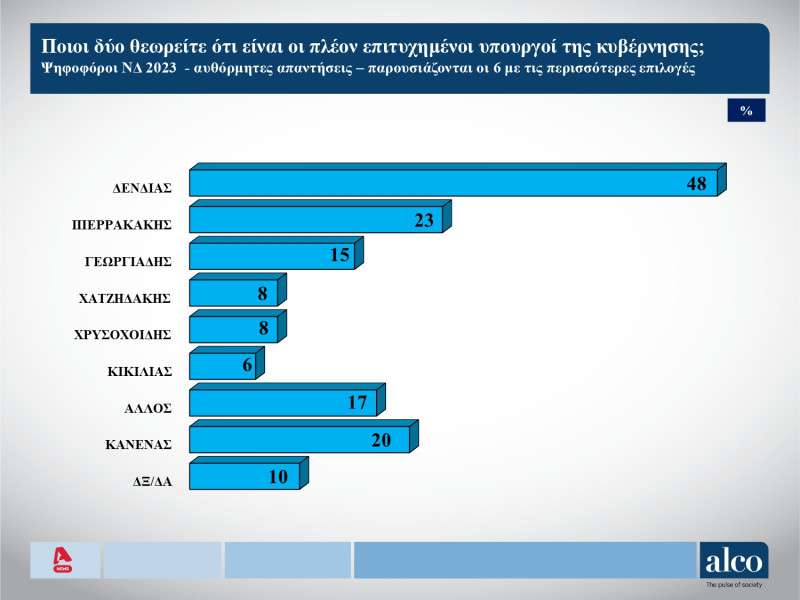 Δημοσκόπηση