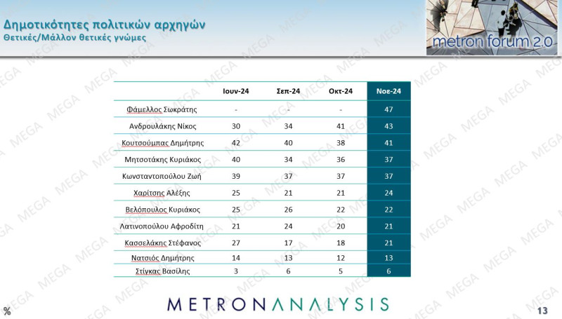 Δημοσκόπηση Metron Analysis