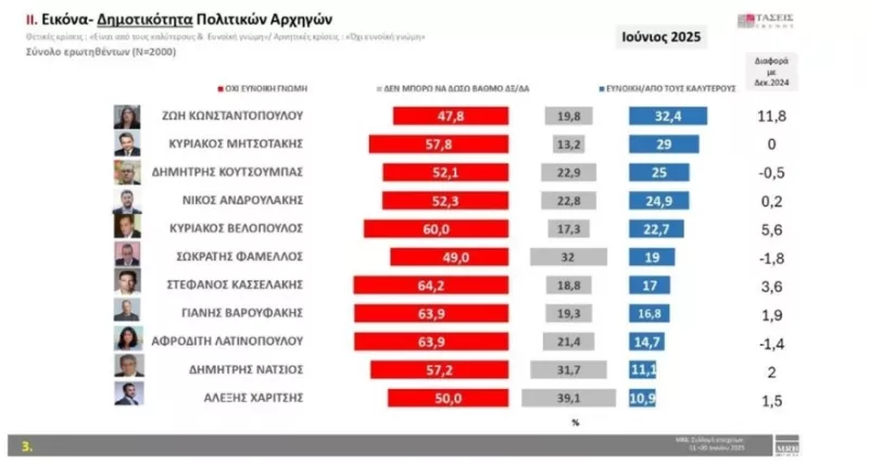Δημοσκόπηση