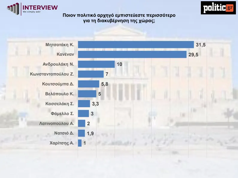 Δημοσκόπηση 