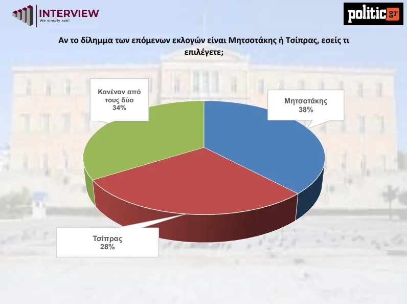 Δημοσκόπηση 