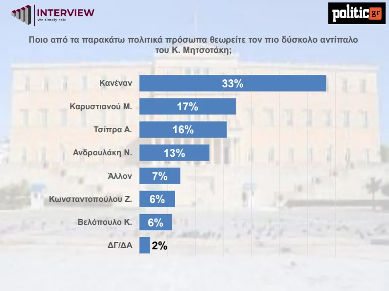 Δημοσκόπηση 