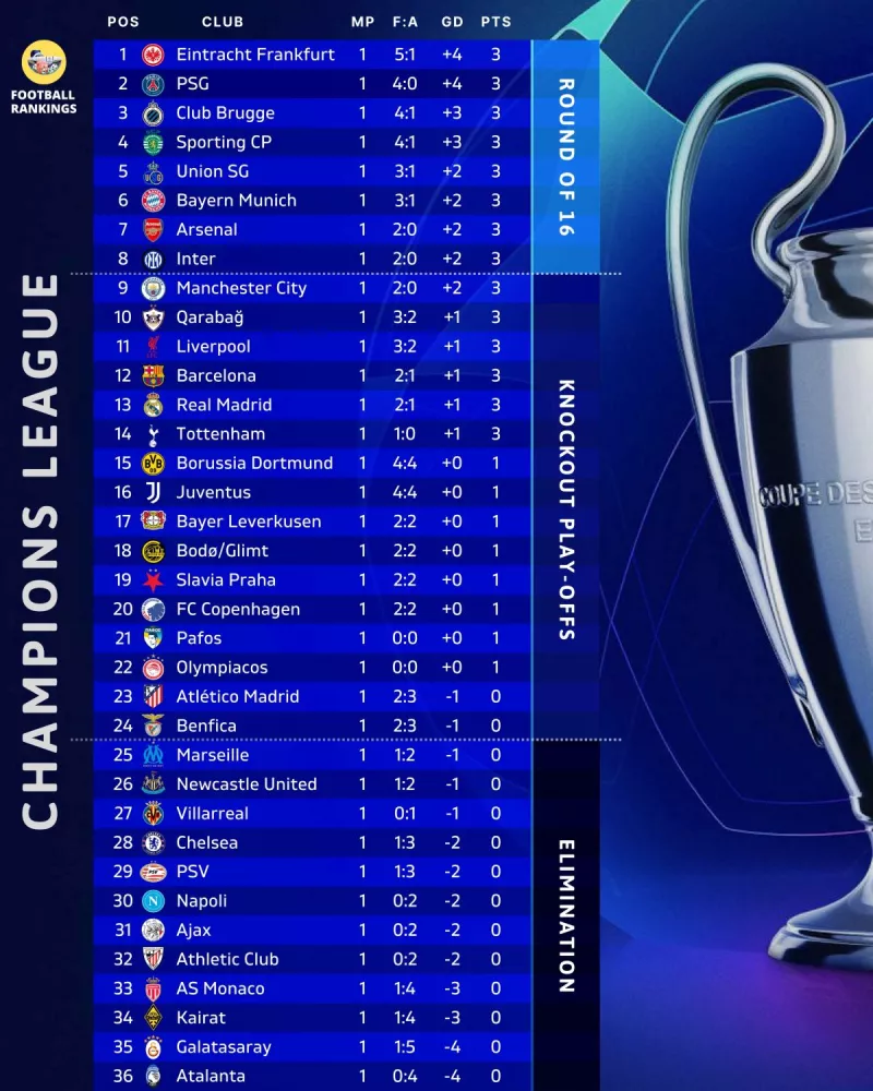 League Phase του Champions League