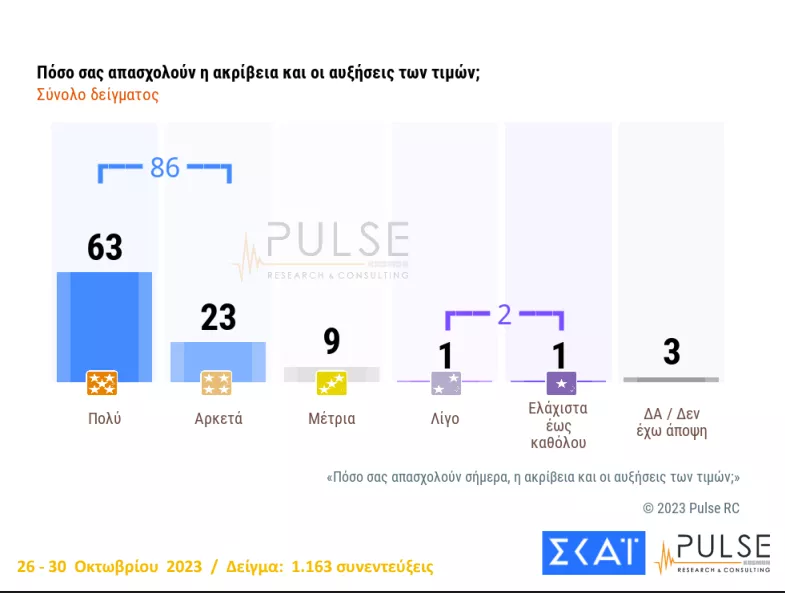 ακρίβεια- αυξήσεις τιμών