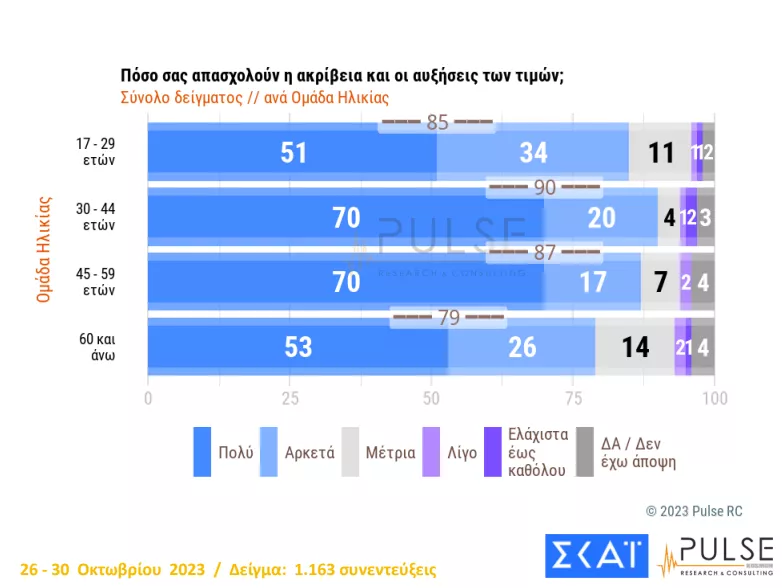 ακρίβεια ηλικίες