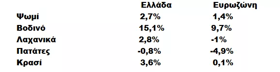 Πληθωρισμός τροφίμων
