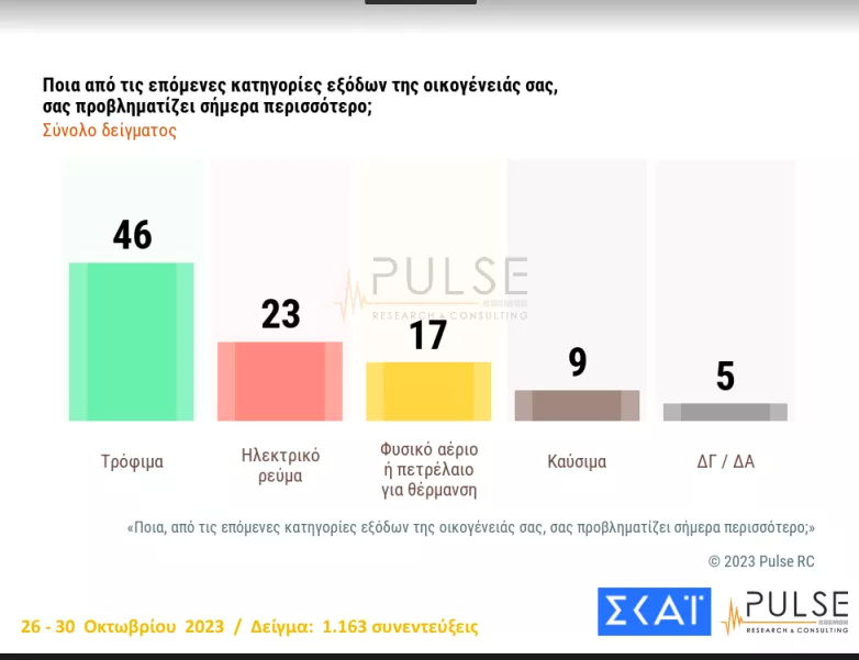 ακρίβεια- τρόφιμα