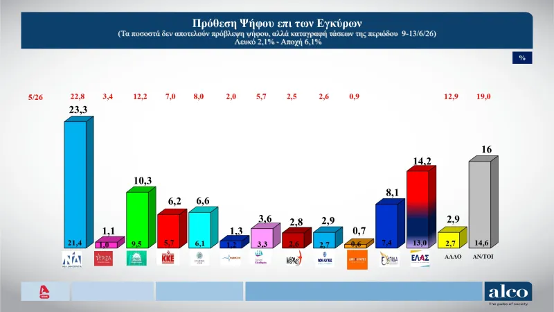 Δημοσκόπηση ALCO
