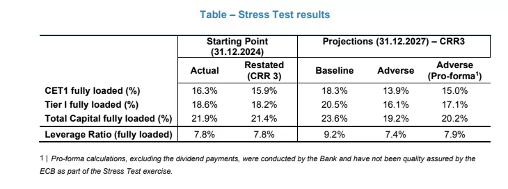 Αlpha Bank-stress test