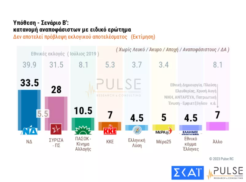 αναποφάσιστοι με ειδικό ερώτημα