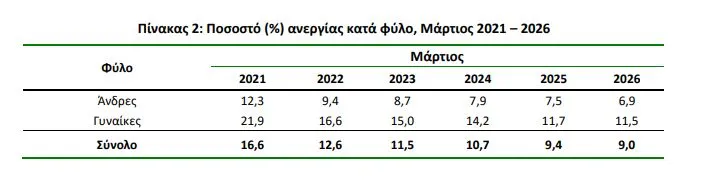 Ανεργία