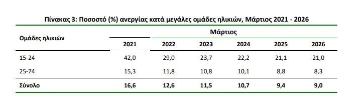 Ανεργία