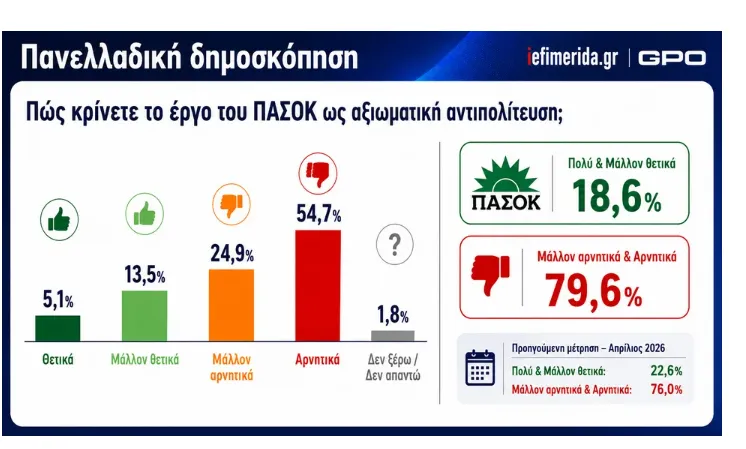 Δημοσκόπηση 
