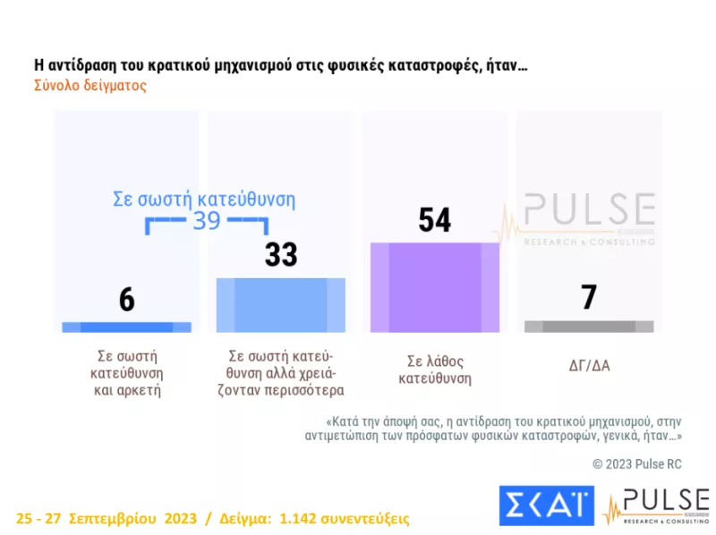αντίδραση στις καταστροφές