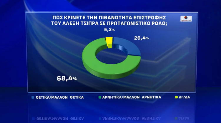 Δημοσκόπηση
