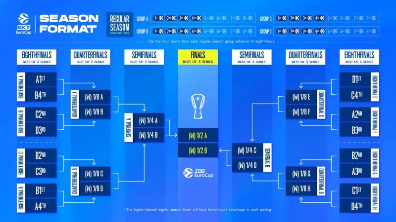 EuroCup