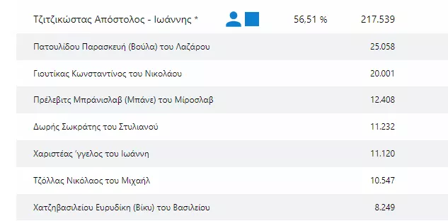 ΠΕΡΙΦΕΡΕΙΑ