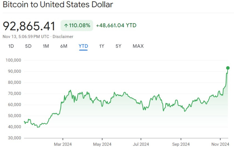 Bitcoin πάνω από τα 92.800 δολ. 