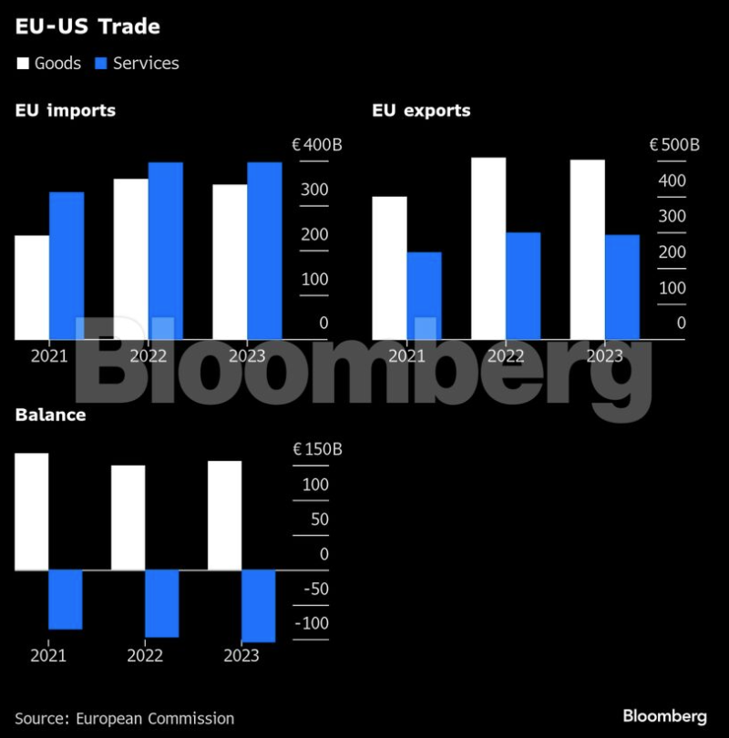 EU trade USA