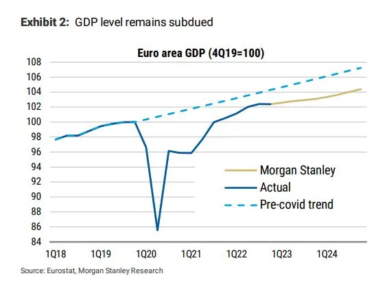 Morgan Stanley: Η Ευρωζώνη ανάμεσα σε δύο σοκ – Οι νέες προβλέψεις για την ανάπτυξη