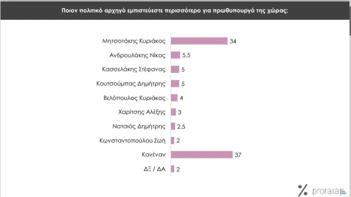 Δημοσκόπηση