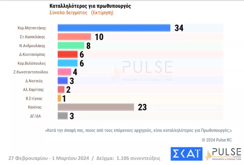 Δημοσκόπηση