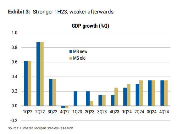 Morgan Stanley: Η Ευρωζώνη ανάμεσα σε δύο σοκ – Οι νέες προβλέψεις για την ανάπτυξη