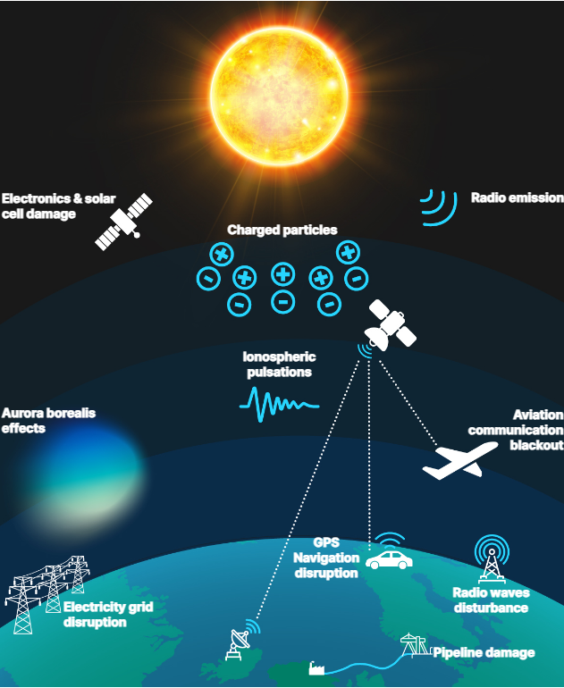 Solar storm