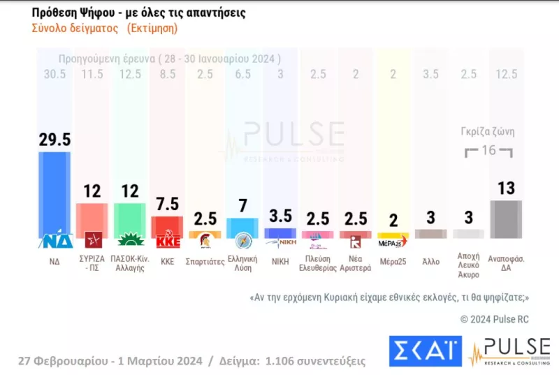 Δημοσκόπηση