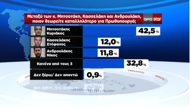 Δημοσκόπηση