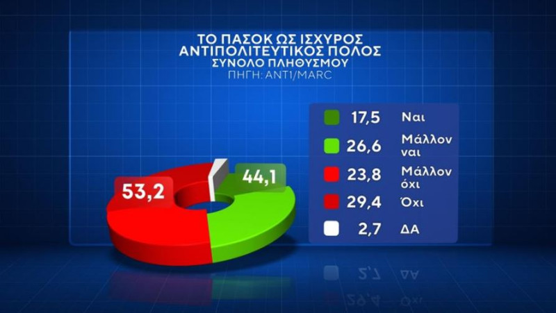 Δημοσκόπηση