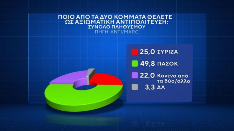 Δημοσκόπηση