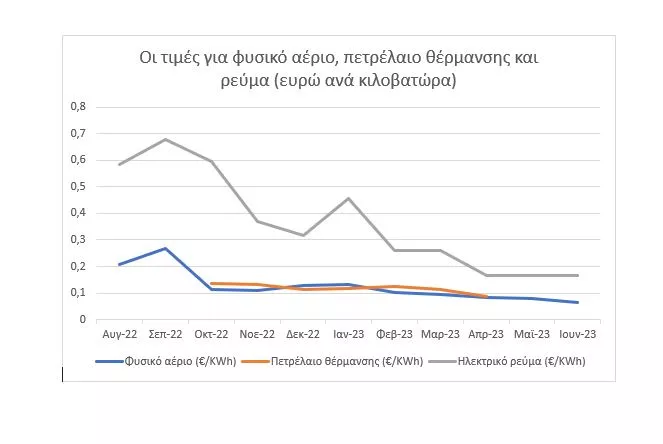 διαγραμμα καύσιμα 