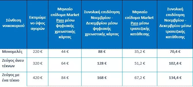 μαρκετ πας