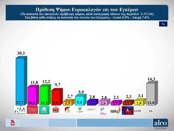 Δημοσκόπηση