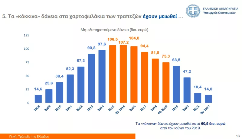 Δάνεια 