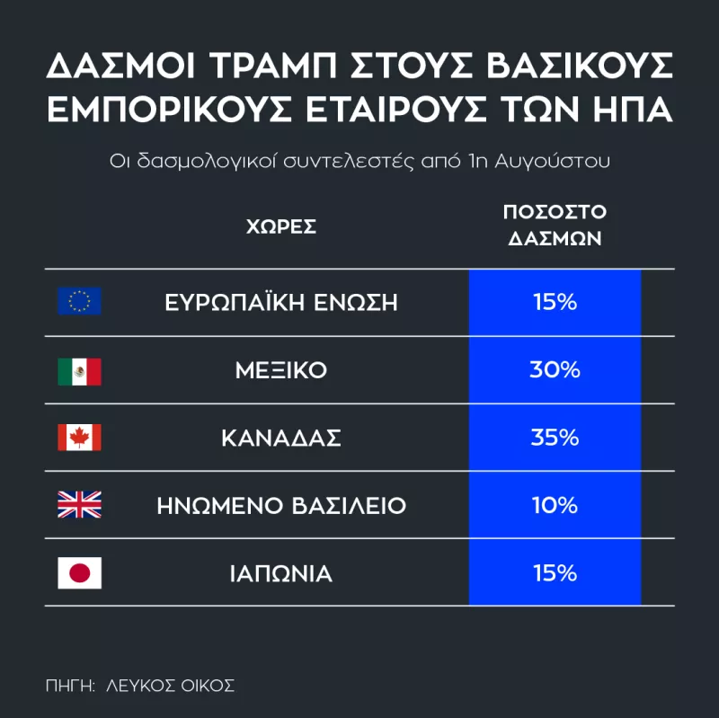 Δασμοί