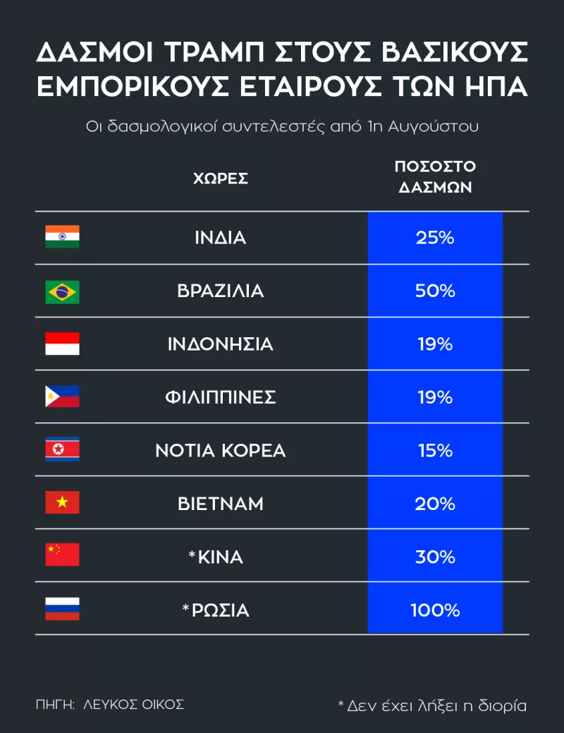 Δασμοί