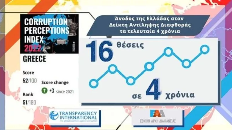 Διαφθορά