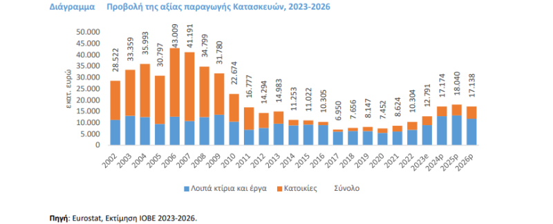 Αξία παραγωγής κατασκευών 