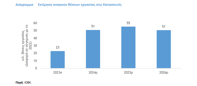 Θέσεις εργασίας στις κατασκευές